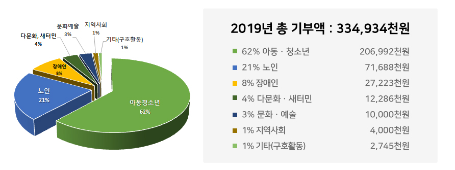 2019년 기부금 후원 현황 이미지 - 2019년 총 기부액 : 334,934천원, 62% 아동·청소년, 206,992천원, 21% 노인 71,688천원, 8% 장애인 27,223천원, 4% 다문화·새터민 12,286천원, 3% 문화·예술 10,000천원, 1% 지역사회 4,000천원, 1% 기타(구호활동) 2,745천원