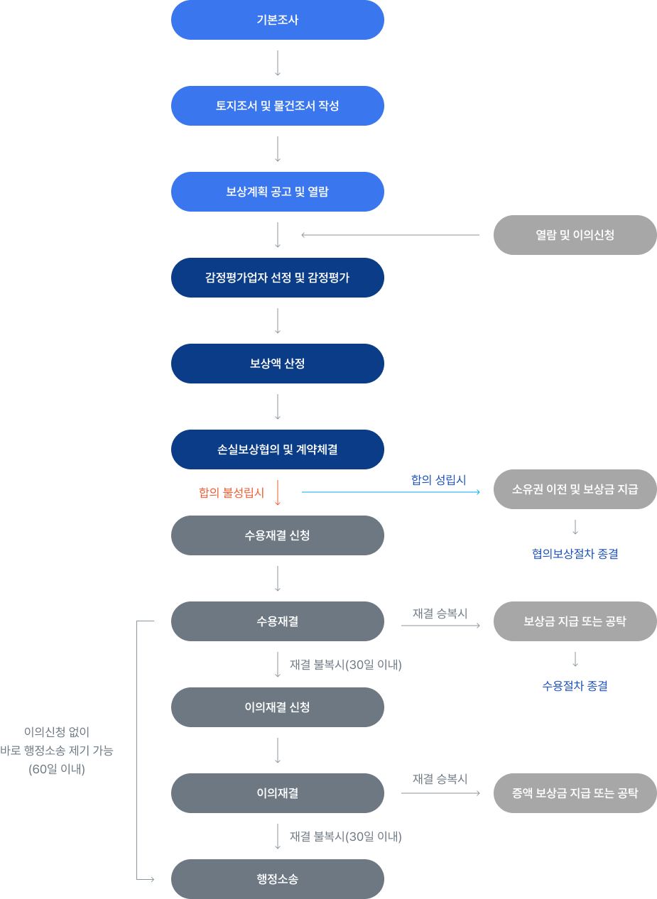 기본조사→토지조서 및 물건조서 작성→보상계획 공고 및 열람/열람 및 이의신청/→감정평가업자 서정 및 감정평가→보상액 산정→손실보상협의 및 계약체결
            손실보상협의 및 계약체결합의 불성립시 수용재결 신청→(이의신청 없이 바로 행정소송 제기 가능(60일 이내))수용재결→재결 불복시(30일 이내) 이의재결 신청→이의재결→배결 불복시 (30일 이내)행정소송

            합의 성립시 소유권 이전 및 보상금 지급→협의보상절차 
            
            수용재결 재결 승복시 보상금 지급 또는 공탁→수용절차 종결

            이의재결 재결 승복시 증액 보상금 지급 또는 공탁