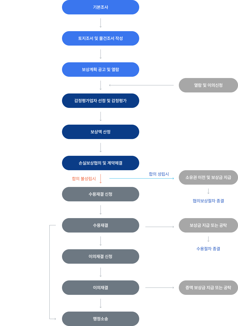 기본조사→토지조서 및 물건조서 작성→보상계획 공고 및 열람/열람 및 이의신청/→감정평가업자 서정 및 감정평가→보상액 산정→손실보상협의 및 계약체결
            손실보상협의 및 계약체결합의 불성립시 수용재결 신청→(이의신청 없이 바로 행정소송 제기 가능(60일 이내))수용재결→재결 불복시(30일 이내) 이의재결 신청→이의재결→배결 불복시 (30일 이내)행정소송

            합의 성립시 소유권 이전 및 보상금 지급→협의보상절차

            수용재결 재결 승복시 보상금 지급 또는 공탁→수용절차 종결

            이의재결 재결 승복시 증액 보상금 지급 또는 공탁