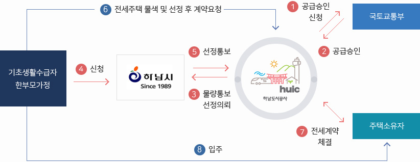 지원절차도 이미지입니다 자세한 내용은 하단을 참조하세요