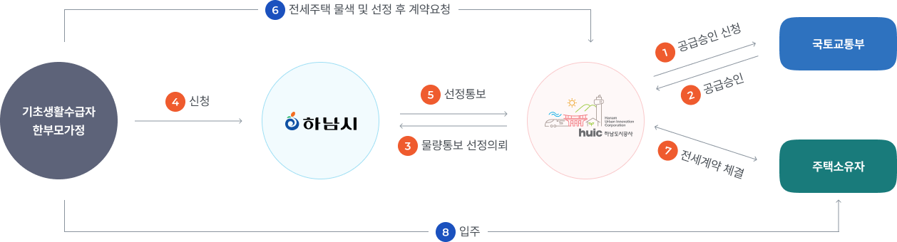 1.하남도시공사에서 국토교통부에게 공급승인 신청/2.국토교통부로부터 하남도시공사에게 공급승인/3.하남도시공사에서 하남시에게 물량통보 선정의뢰/4.기초생활수급자 한부모가정에서 하남시에게 신청/5.하남시에서 하남도시공사에게 선정통보/6.기초생활수급자 한부모가정에서 하남도시공사에게 전세주택 물색 및 선정 후 계약요청/7.주택소유자와 하남도시공사 상호간의 전세계약채결/8.기초생활수급자 한부모가정에서 주택소유자에게 입주
