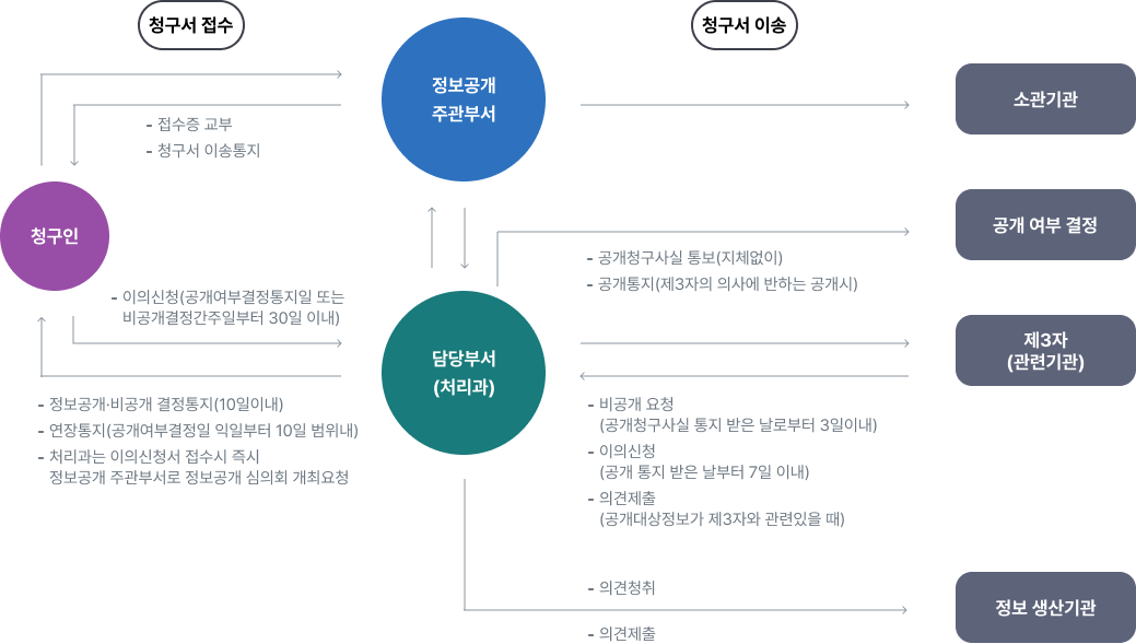 절차안내 이미지 자세한 내용은 하단 참조