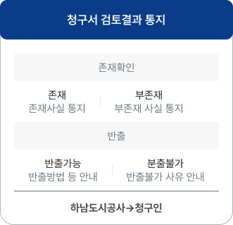 청구서 검토결과 통지 - 존재확인 : 존재 : 존재 사실 통지 / 부존재 : 부존재 사실 통지 / 반출 : 반출가능 : 반출방법 등 안내 / 반출불가 : 반출불가 사유 안내 / 하남도시공사 → 청구인