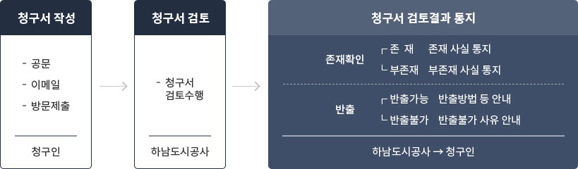 청구서 작성 - 공문 · 이메일 · 방문제출 / 청구인 -> 청구서 검토 - · 청구서 검토 수행 / 하남도시공사 -> 청구서 검토결과 통지 - 존재확인 : ┌ 존재 : 존재 사실 통지 / └ 부존재 : 부존재 사실 통지 / 반출 : ┌ 반출가능 : 반출방법 등 안내 / └ 반출불가 : 반출불가 사유 안내 / 하남도시공사 → 청구인