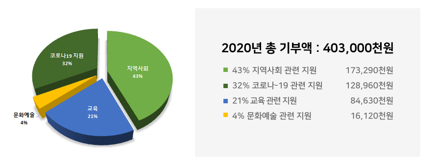 2020년 기부금 후원 현황 이미지 - 2020년 총 기부액 : 403,000천원, 43% 지역사회 관련 지원 173,290천원, 21% 교육관련지원 84,630천원, 4% 문화예술 관련 지원 16,120천원