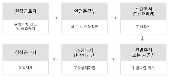 작업중지 신고하기 운영절차 이미지 자세한 내용은 하단 참조