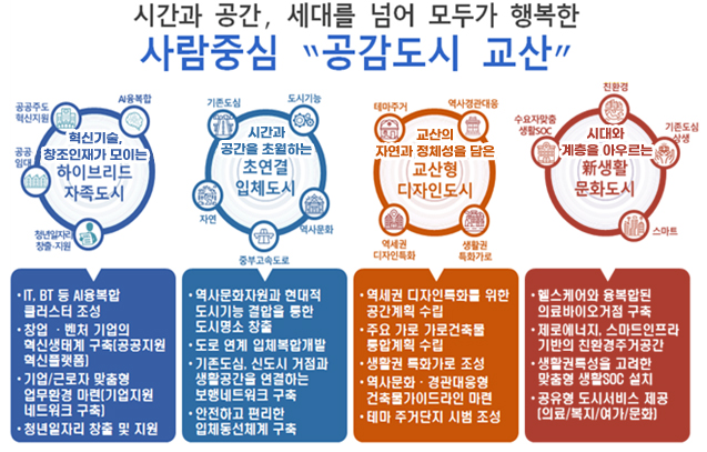 시간과 공간, 세대를 넘어 모두가 행복한 사람중심 공간도시 교산 / 혁신기술, 창조인재가 모이는 하이브리드 자족도시(공공주도 혁신지원, AI융복합, 청년일자리 창출지원, 공공임대) - IT, BT 등 AI융복합 클러스터 조성, 창업벤처 기업의 혁신생태계 구축(공공지원 혁신플랫품), 기업/근로자 맞춤형 업무환경 마련(기업지원 네트워크 구축), 청년일자리 창출 및 지원 / 시간과 공간을 초월하는 초연결 입체도시(기존도심, 도시기능, 역사문화, 중부고속도로, 자연) - 역사문화자원과 현대적 도시기능 결합을 통한 도시명소 창출, 도로 연계 입체복합개발, 기존도심, 신도시 거점과 생활공간을 연결하는 보행네트워크 구축, 안전하고 편리한 입체동선체계 구축 / 교산의 자연과 정체성을 담은 교산형 디자인 도시(테마주거, 역사경관대응, 생활권 특화가로, 역세권 디자인특화) - 역세권 디자인특화를 위한 공간계획 수립, 주요 가로 가로저축물 통합계획 수립, 생활권 특화가로 조성, 역사문화,경관대응형 건축물가이드라인 마련, 테마 주거단지 시범 조성 / 시대와 계층을 아우르는 생활 문화도시(친환경, 기존도심상생, 스마트, 수요자맞춤생활SOC) - 헬스케어와 융복합된 의료바이오거점 구축, 제로에너지,스마트인프라기반의 친환경죽공간, 생활권특성을 고려한 맞춤형 생활SOC 설치, 공유형 도시서비스 제공(의료/복지/여가/문화)