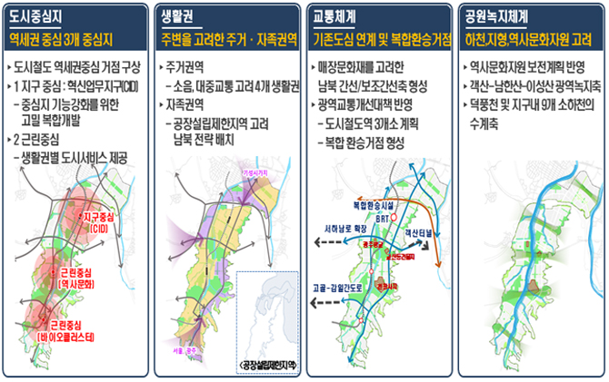 도시중심지 : 역세권(중심 3개 중심지) - 도시철도 역세권중심 거점구상, 1지구 중심 : 혁신업무지구(CD) 중심지 기능강화를 위한 고밀 복합개발, 2근림중심 생활권별 도시서비스 제공 지구중심(CID), 근린중심(역사문화), 근린중심(바이콜레스터)/ 생활권(주변을 고려한 주거,자족권역) - 주거권역 : 소음, 대중교통 교려 4개 생활권, 지족권역 : 공장설립제한지역 고려 남북 전략 배치 / 교통체계(기존도심 연계 및복합환승거점) - 매장문화재를 고려한 남북 간선/보조간선축 형성, 광역교통개선대책 반영 : 도시철도역 3개소 계획, 복합 환승거점 형성 / 공원녹지체계(하천,지형,역사문화자원 고려) - 역사문화지원 보전계획 반영, 객산-남하산-이성산 광역녹지축, 덕풍천 및 지구내 9개 소하천의 수계축