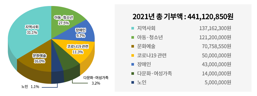 2021년 기부금 후원 현황 이미지 - 2021년 총 기부액 : 441,120,850원, 31.1% 지역사회 관련 지원 137,162,300원, 27.5% 아동·청소년 관련 지원 121,200,000원, 16.0% 문화예술 관련 지원 70,758,550원, 11.3% 코로나19 관련 지원 50,000,000원, 9.7% 장애인 관련 지원 43,000,000원, 3.2% 다문화·여성가족 14,000,000원, 1.1% 노인 5,000,000원