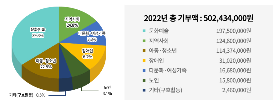 2022년 기부금 후원 현황 이미지 - 2022년 총 기부액 : 502,434,000원, 39.3% 문화예술 관련 지원 137,162,300원, 24.8% 지역사회 관련 지원 124,600,000원, 22.8% 아동·청소년 관련 지원 114,374,000원, 6.2% 장애인 지원 31,020,000원, 3.3% 다문화·여성가족 관련 지원 16,680,000원, 3.1% 노인 관련 지원 15,800,000원, 0.5% 기타(구호활동) 관련 지원 2,460,000원