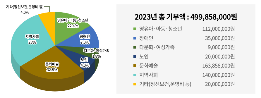 2023년 기부금 후원 현황 이미지 - 2023년 총 기부액 : 499,858,000원 / 22.4% 영유아·아동·청소년 112,000,000원 / 7.0% 장애인 35,000,000원 / 1.8% 다문화·여성가족 9,000,000원 / 4.0% 노인 20,000,000원 / 32.8% 문화예술 163,858,000원 / 28.0% 지역사회 140,000,000원 / 4.0% 기타(정신보건,운영비 등) 20,000,000원