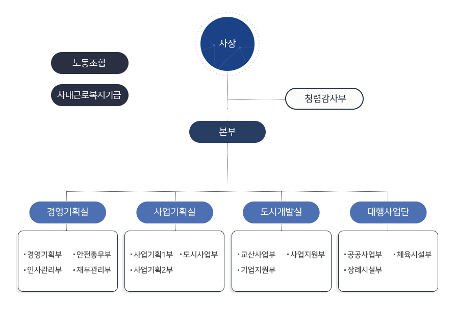 조직도 - 자세한 내용은 하단 참조