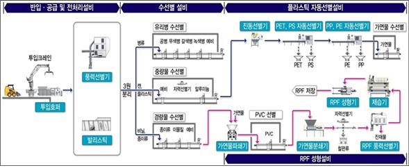 재활용 선별시설 계통도 이미지