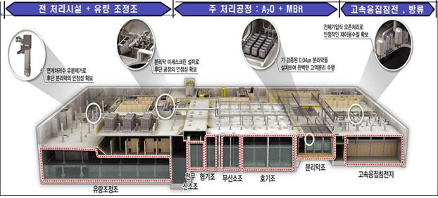 하수처리 시설 계통도 이미지