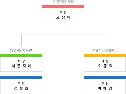 조직도